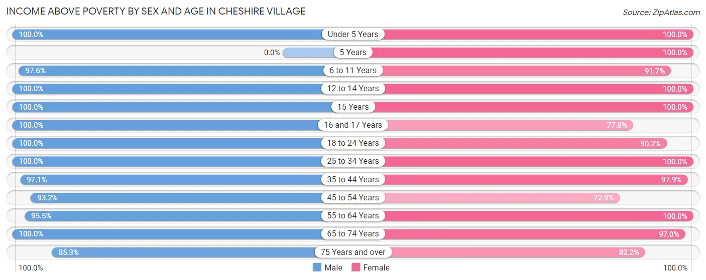 Income Above Poverty by Sex and Age in Cheshire Village