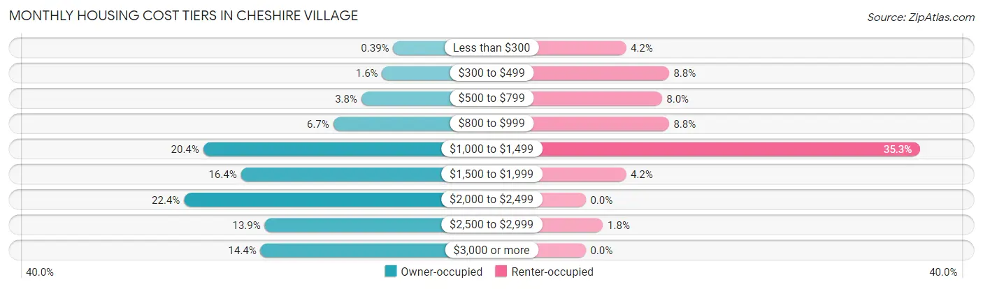 Monthly Housing Cost Tiers in Cheshire Village