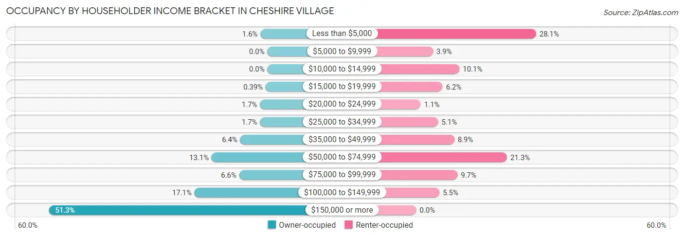 Occupancy by Householder Income Bracket in Cheshire Village