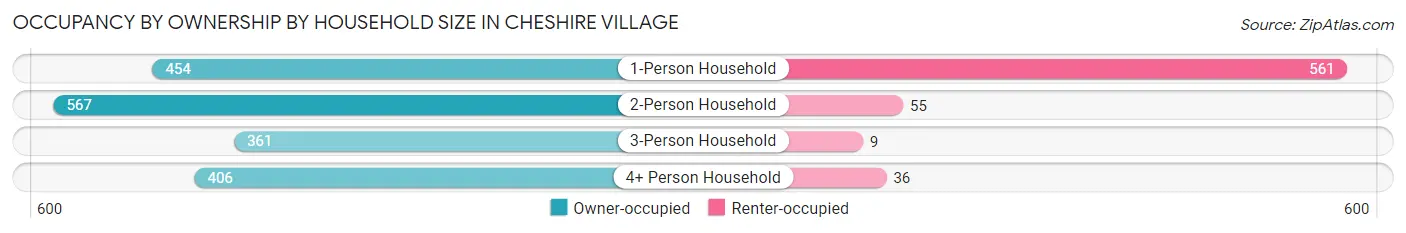 Occupancy by Ownership by Household Size in Cheshire Village