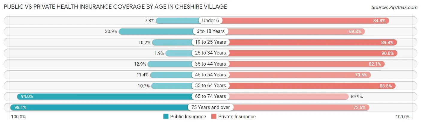 Public vs Private Health Insurance Coverage by Age in Cheshire Village