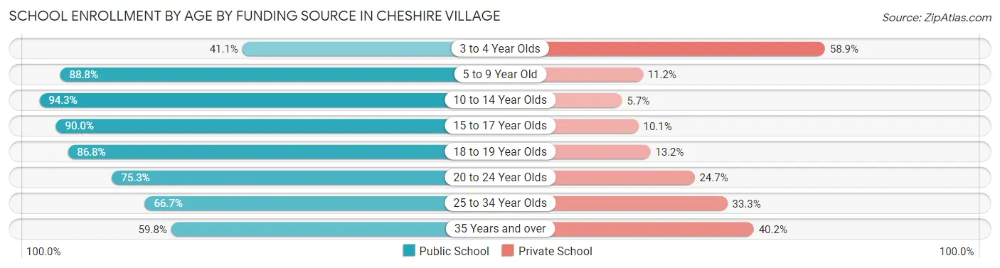 School Enrollment by Age by Funding Source in Cheshire Village