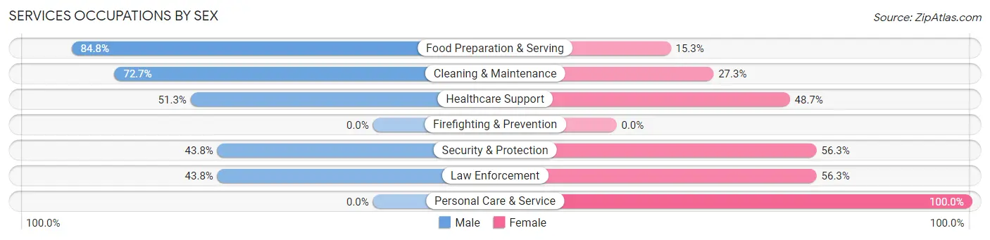 Services Occupations by Sex in Cheshire Village