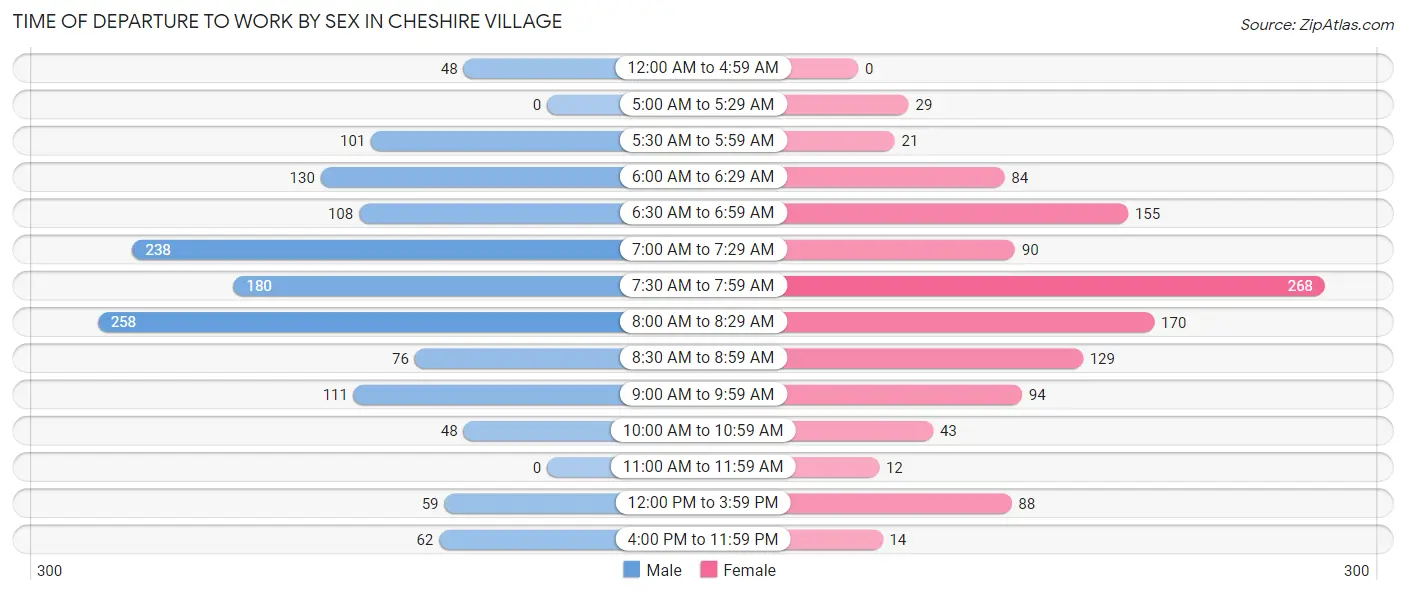 Time of Departure to Work by Sex in Cheshire Village