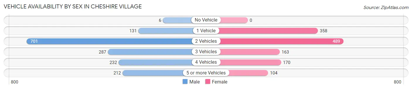 Vehicle Availability by Sex in Cheshire Village