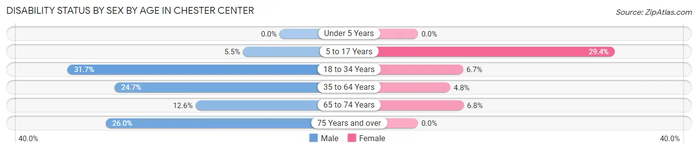 Disability Status by Sex by Age in Chester Center