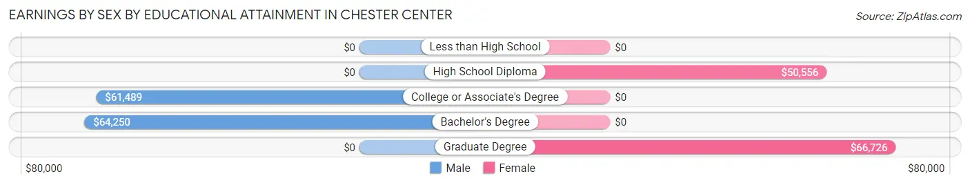 Earnings by Sex by Educational Attainment in Chester Center