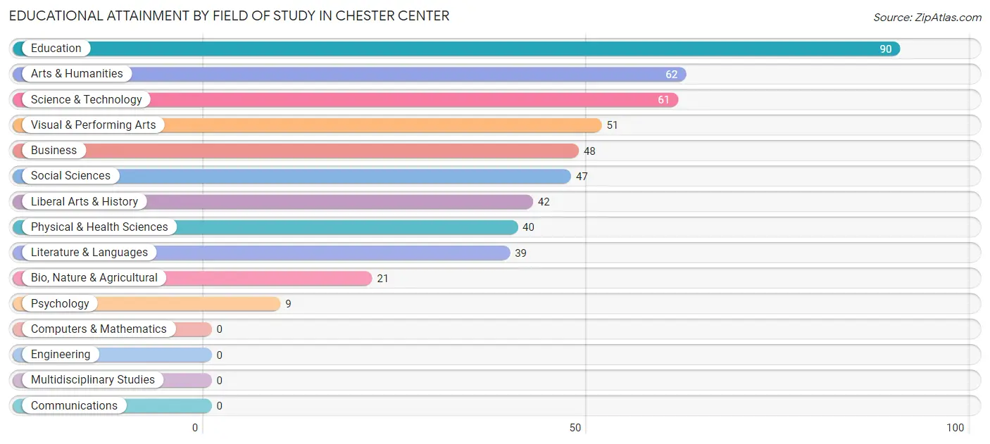 Educational Attainment by Field of Study in Chester Center