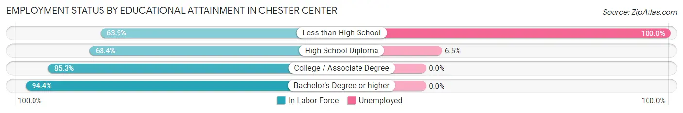 Employment Status by Educational Attainment in Chester Center