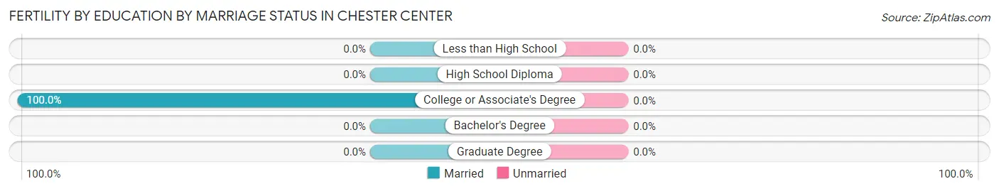 Female Fertility by Education by Marriage Status in Chester Center