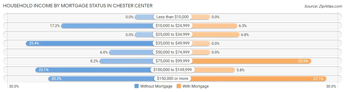 Household Income by Mortgage Status in Chester Center