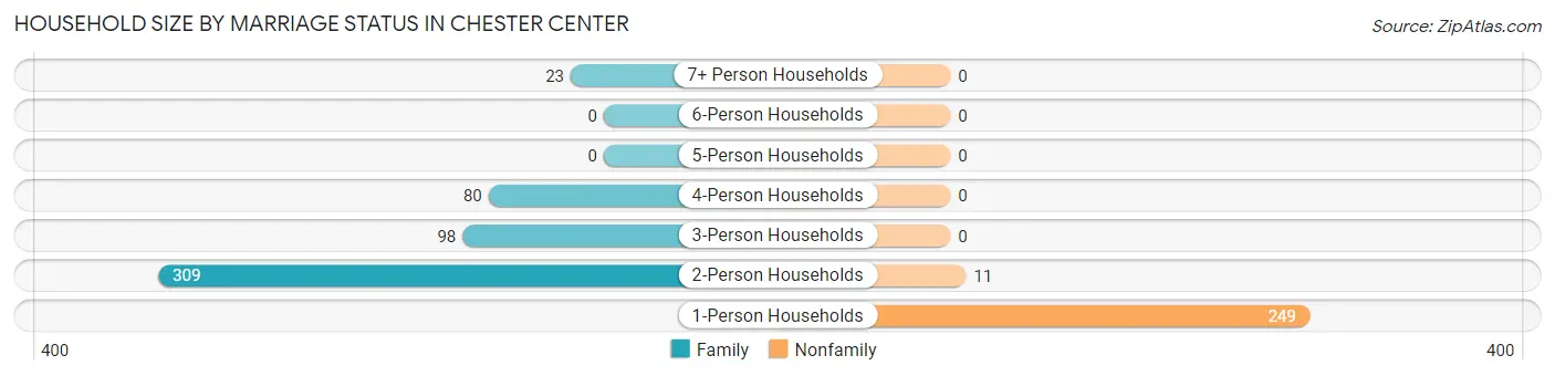 Household Size by Marriage Status in Chester Center