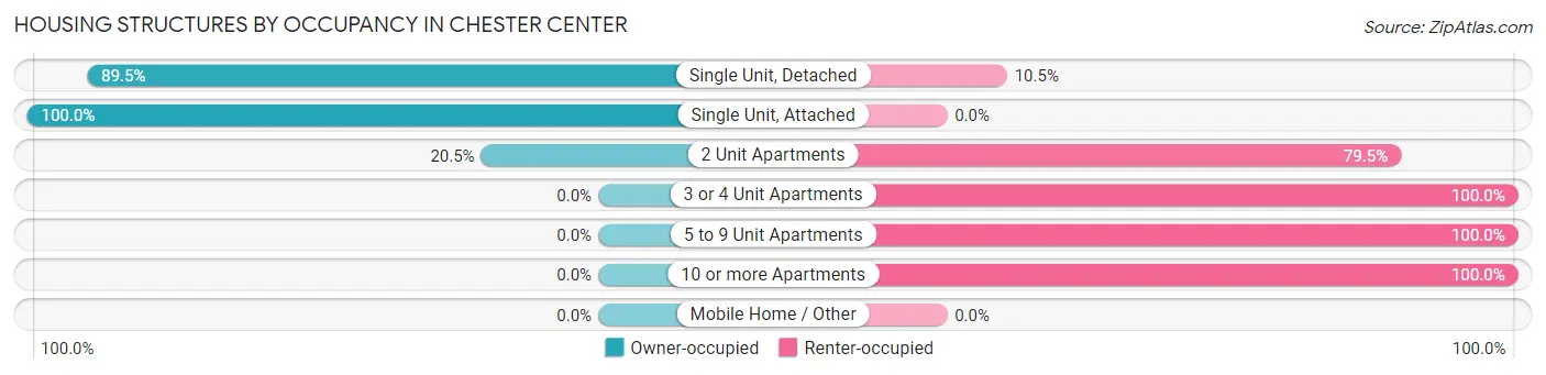 Housing Structures by Occupancy in Chester Center