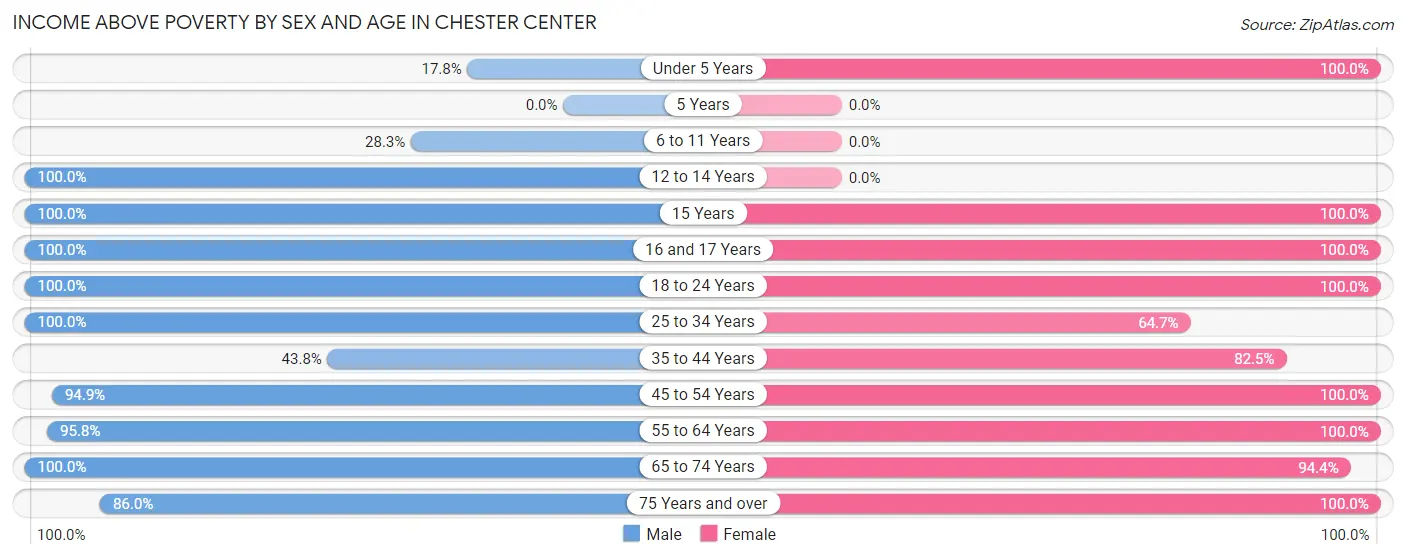 Income Above Poverty by Sex and Age in Chester Center