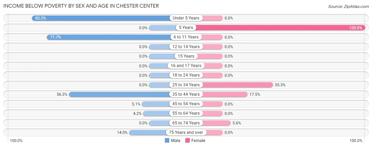 Income Below Poverty by Sex and Age in Chester Center