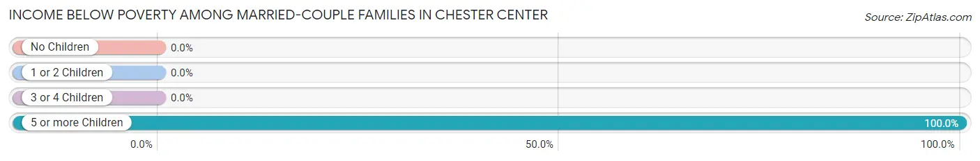Income Below Poverty Among Married-Couple Families in Chester Center