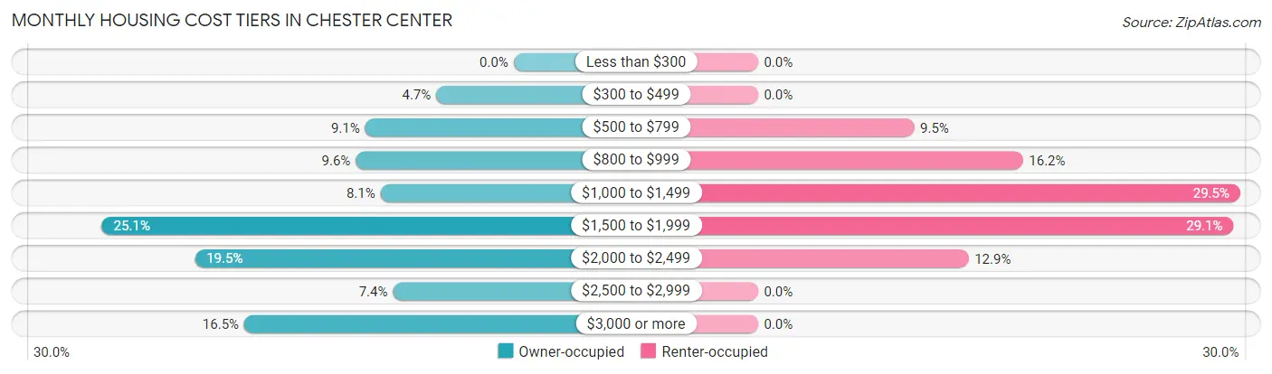 Monthly Housing Cost Tiers in Chester Center
