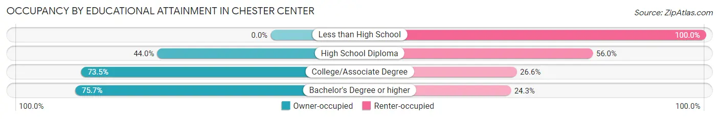 Occupancy by Educational Attainment in Chester Center