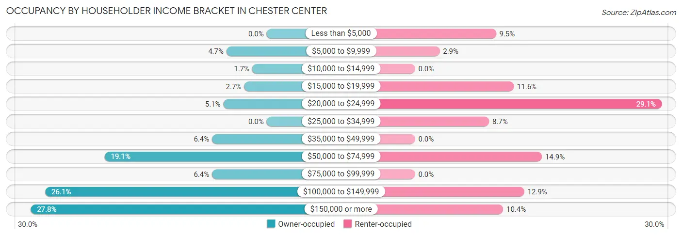 Occupancy by Householder Income Bracket in Chester Center