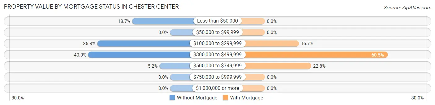 Property Value by Mortgage Status in Chester Center