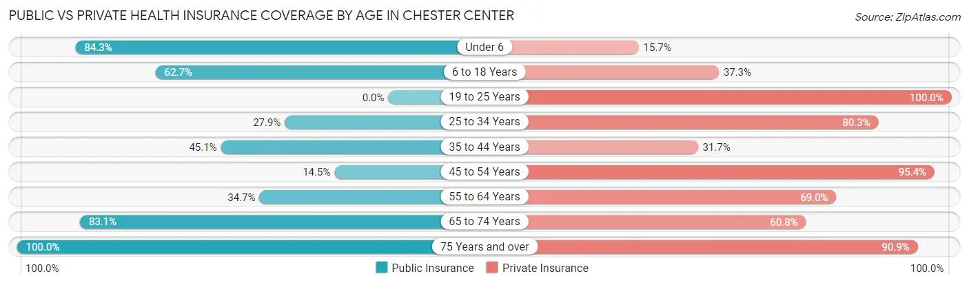 Public vs Private Health Insurance Coverage by Age in Chester Center
