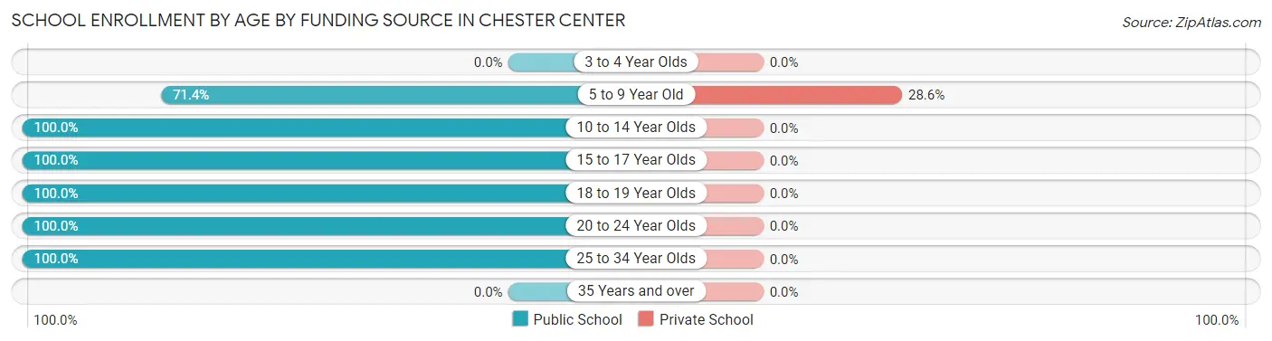 School Enrollment by Age by Funding Source in Chester Center