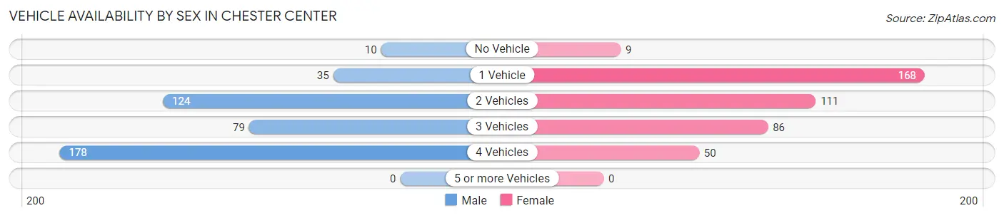 Vehicle Availability by Sex in Chester Center