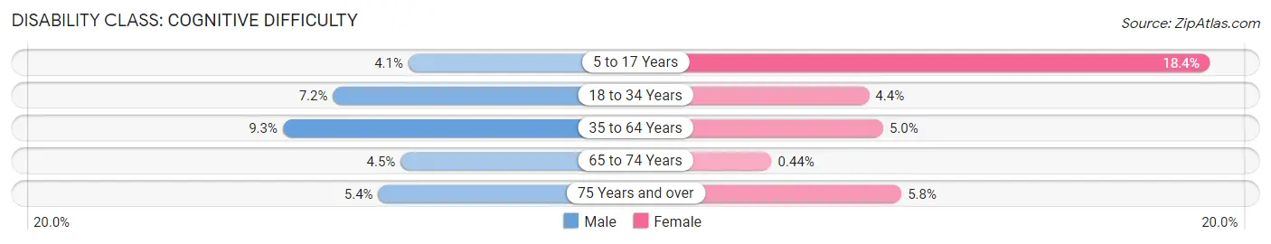 Disability in Clinton: <span>Cognitive Difficulty</span>