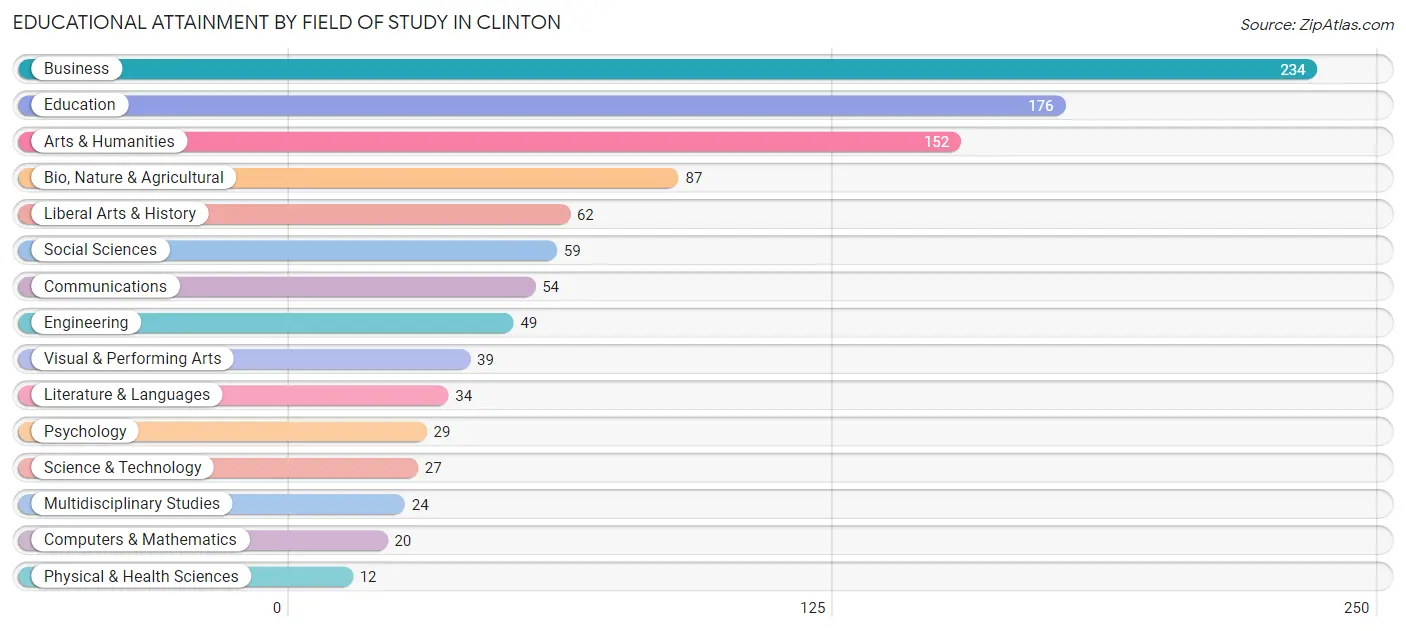 Educational Attainment by Field of Study in Clinton