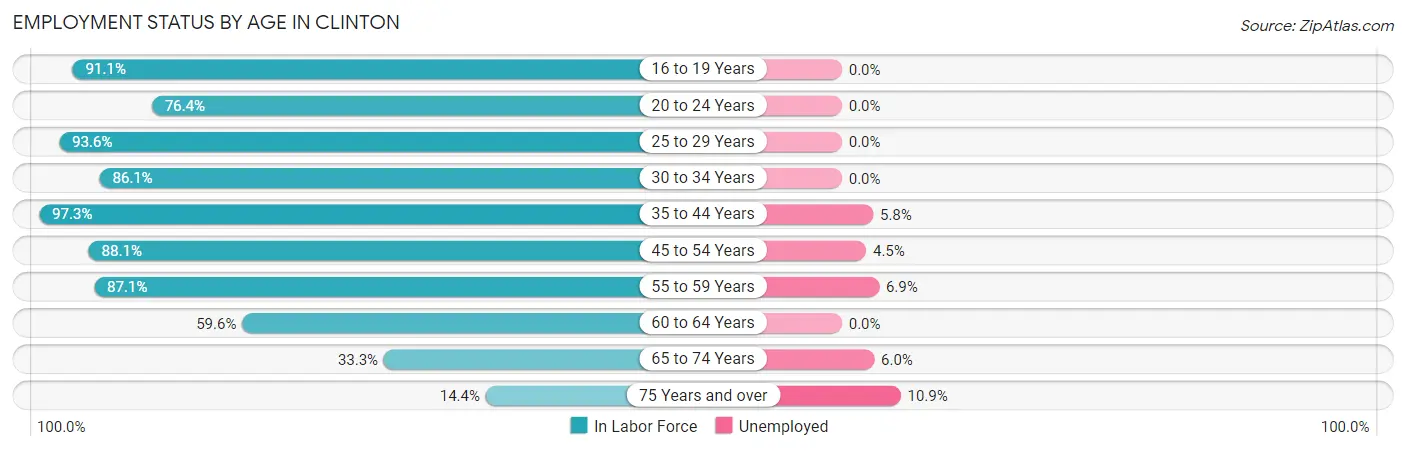 Employment Status by Age in Clinton