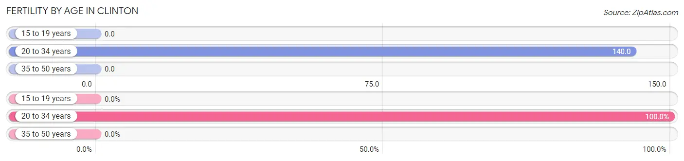 Female Fertility by Age in Clinton