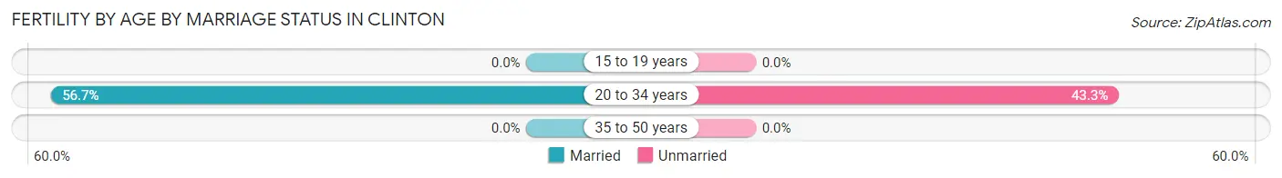 Female Fertility by Age by Marriage Status in Clinton