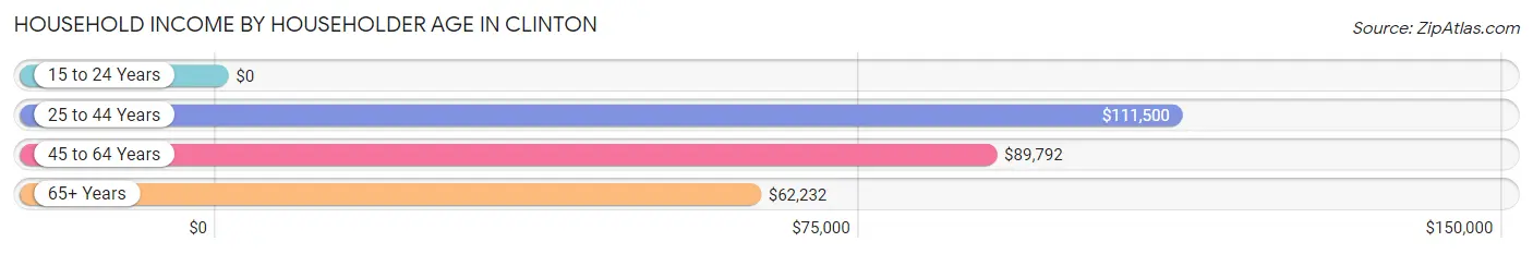 Household Income by Householder Age in Clinton