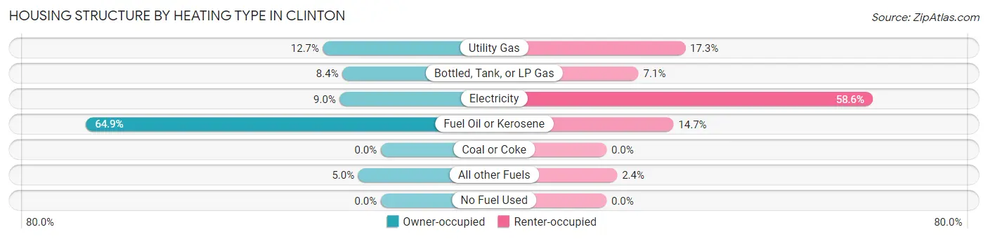 Housing Structure by Heating Type in Clinton