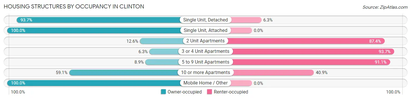 Housing Structures by Occupancy in Clinton