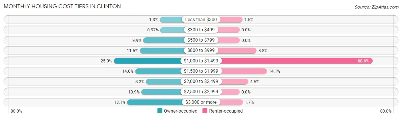 Monthly Housing Cost Tiers in Clinton