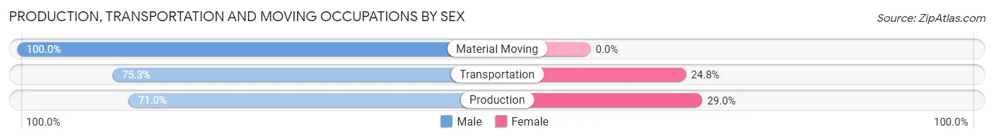 Production, Transportation and Moving Occupations by Sex in Clinton