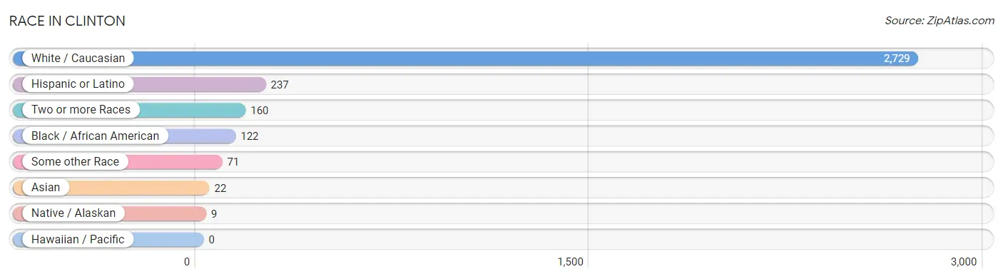 Race in Clinton