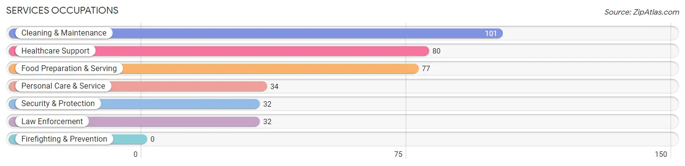 Services Occupations in Clinton