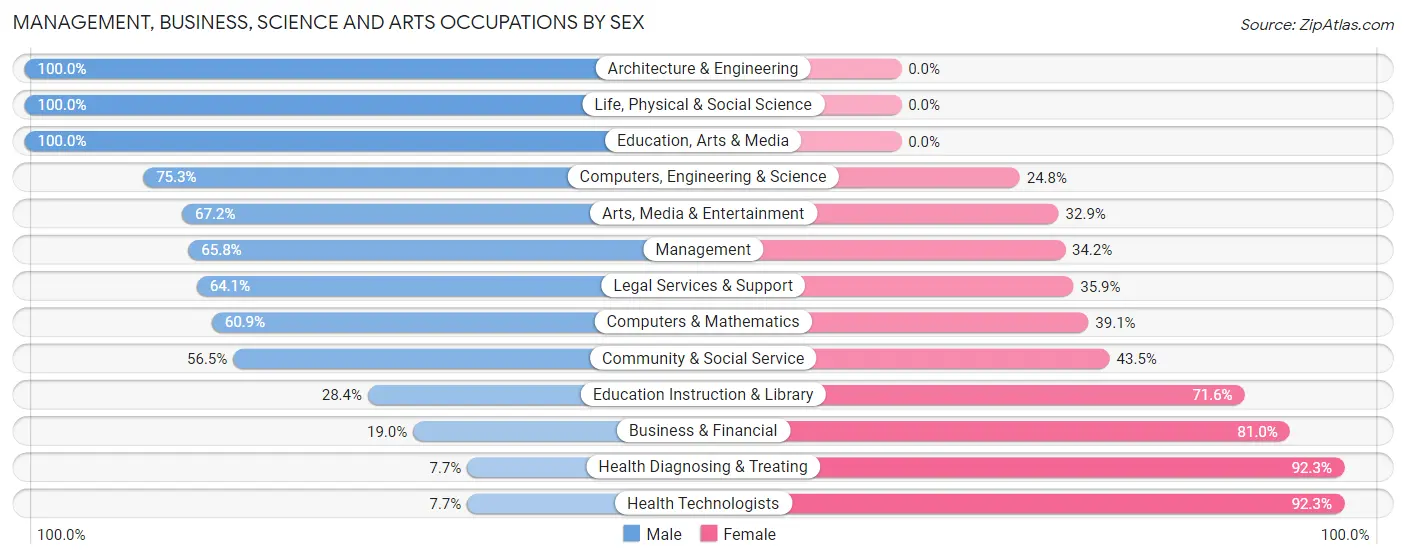 Management, Business, Science and Arts Occupations by Sex in Collinsville