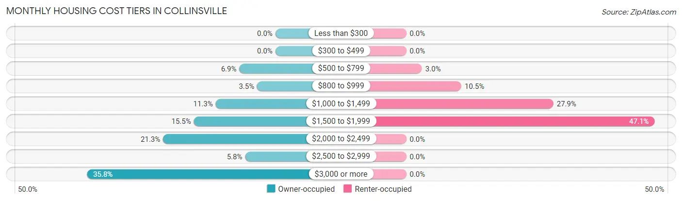 Monthly Housing Cost Tiers in Collinsville