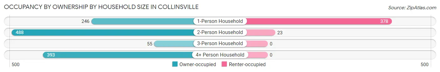 Occupancy by Ownership by Household Size in Collinsville