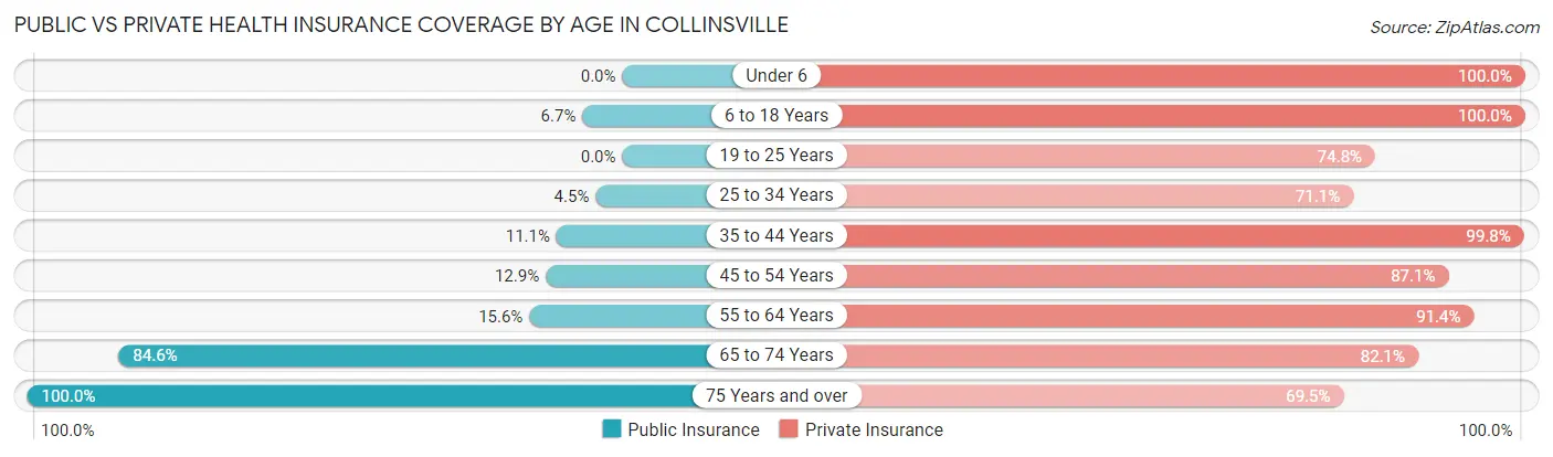 Public vs Private Health Insurance Coverage by Age in Collinsville