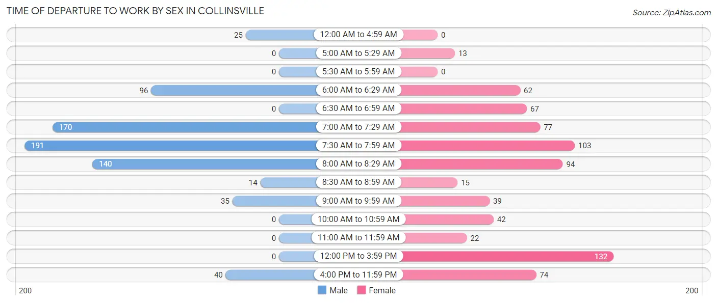 Time of Departure to Work by Sex in Collinsville