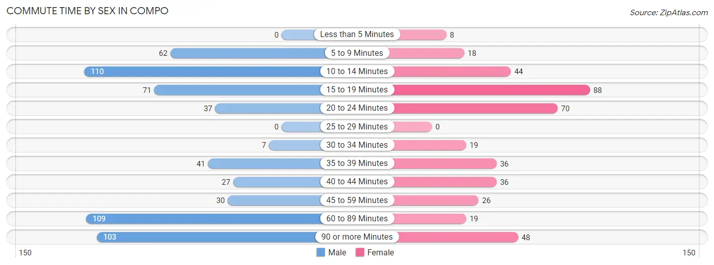 Commute Time by Sex in Compo