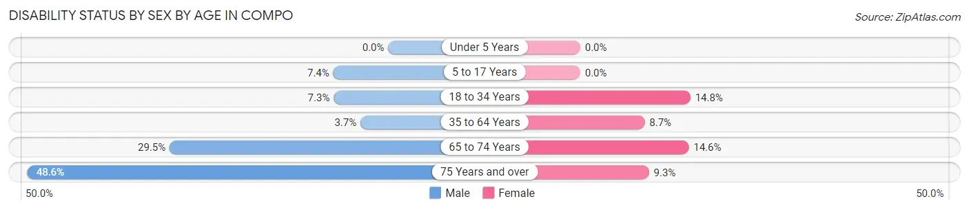 Disability Status by Sex by Age in Compo