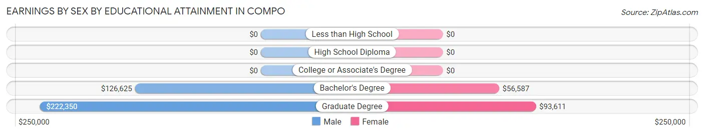 Earnings by Sex by Educational Attainment in Compo