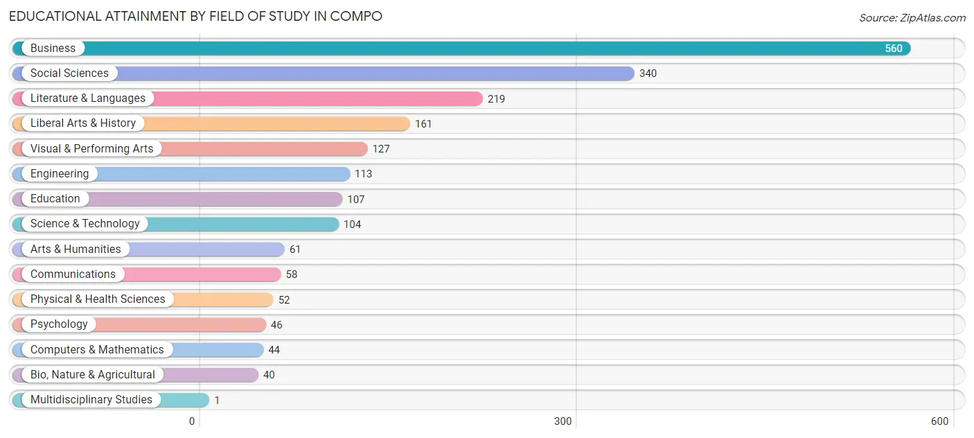 Educational Attainment by Field of Study in Compo