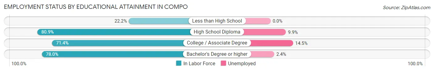 Employment Status by Educational Attainment in Compo