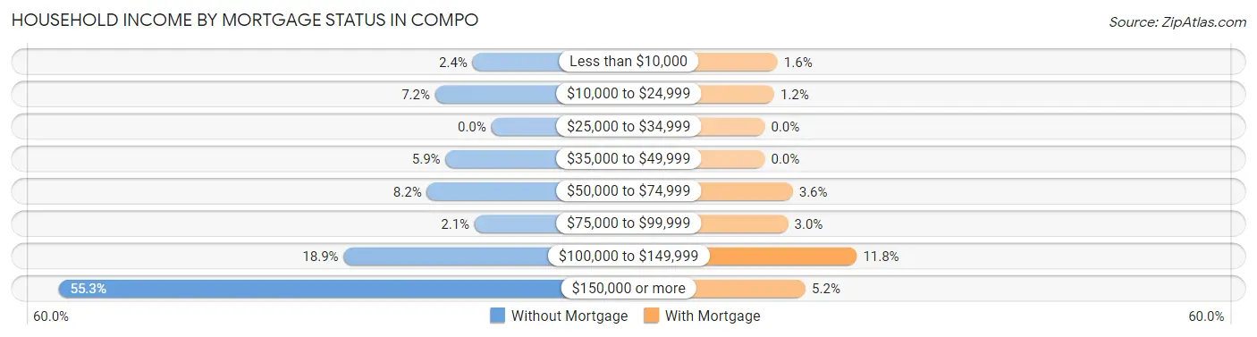 Household Income by Mortgage Status in Compo